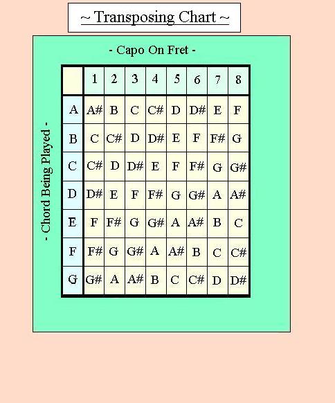 Chord Capo Transposition Chart